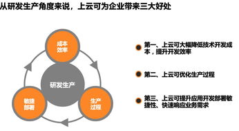 企業(yè)上云 驅(qū)動研發(fā)、管理與運營的全面革新